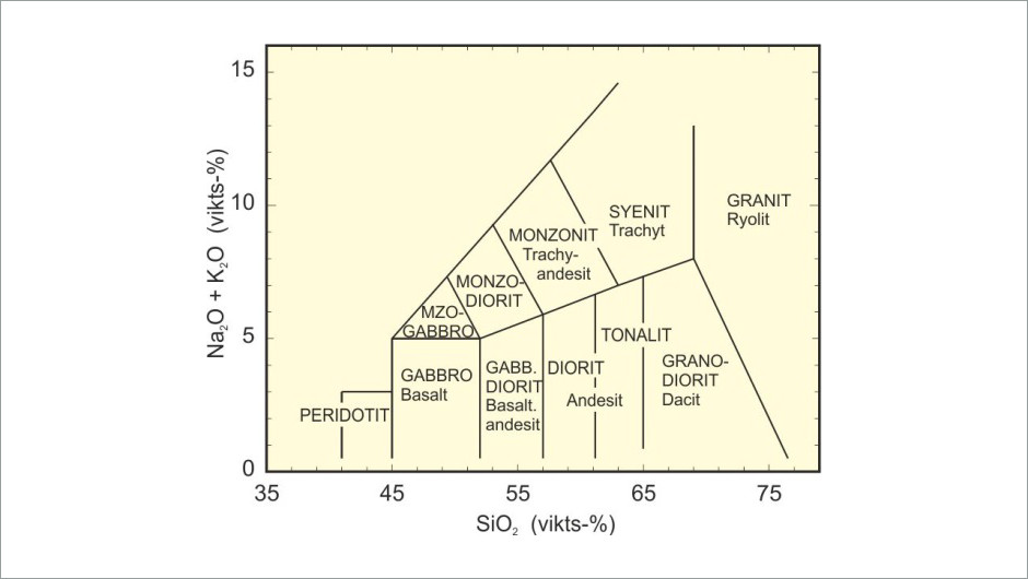 Ett vanligt diagram för kemisk indelning av magmatiska bergarter har summan av natriumochkalium-oxid (alkalier) plottad mot kiseldioxid-halten. Namn skrivna med stora bokstäverär intrusiva djupbergarter, namn med små bokstäver är motsvarande vulkaniska ytbergart.