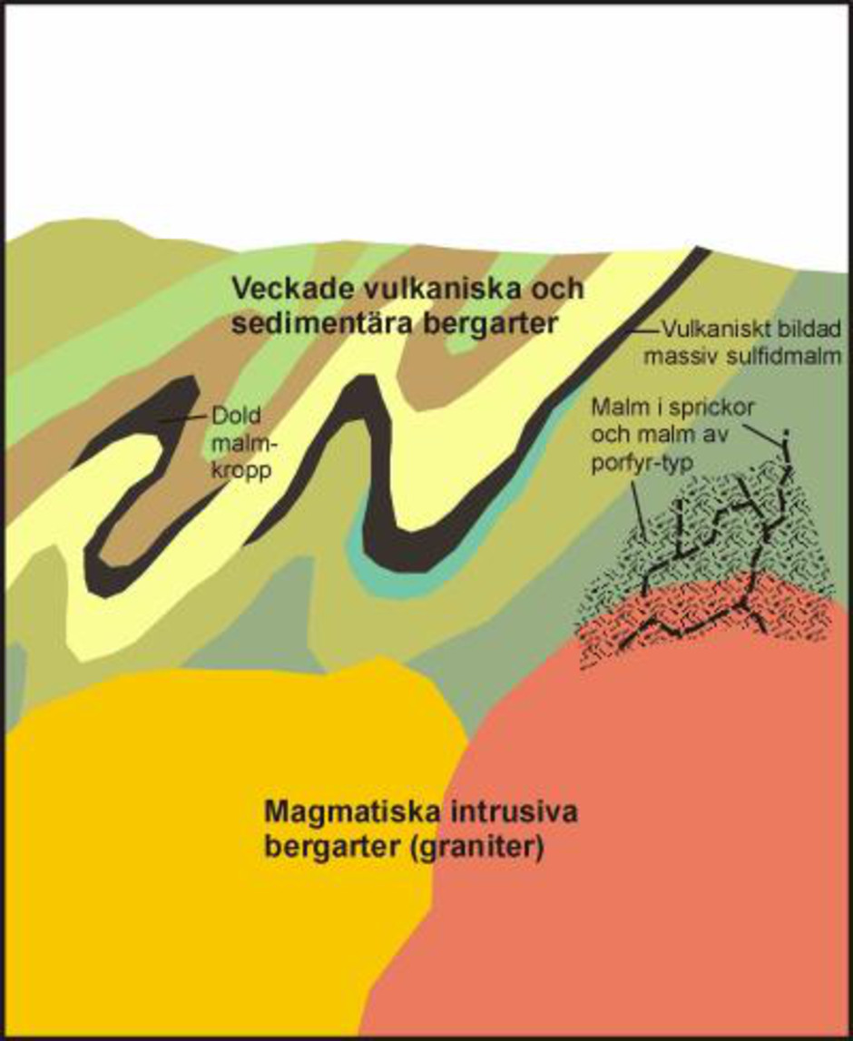 Principskiss med profil genom berggrunden, vilken visar hur motsvarande malmtyper ser ut efter det att berggrunden veckats och deformerats, och ovanliggande berg sedan eroderats bort. Malmkroppar i svart. Det är på detta sätt många av våra svenska malmer uppträder idag.