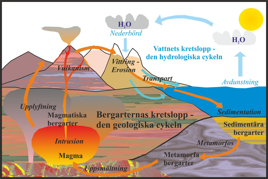 Bergarternas kretslopp – den geologiska cykeln – och vattnets kretslopp – den hydrologiskacykeln.