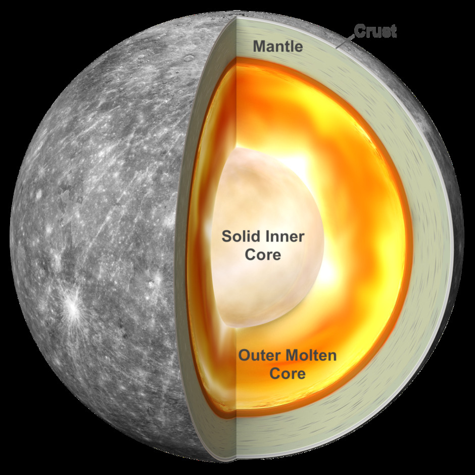 En illustration av Merkurius intre som visar en kärna, yttre smält kärna, mantel och skal.