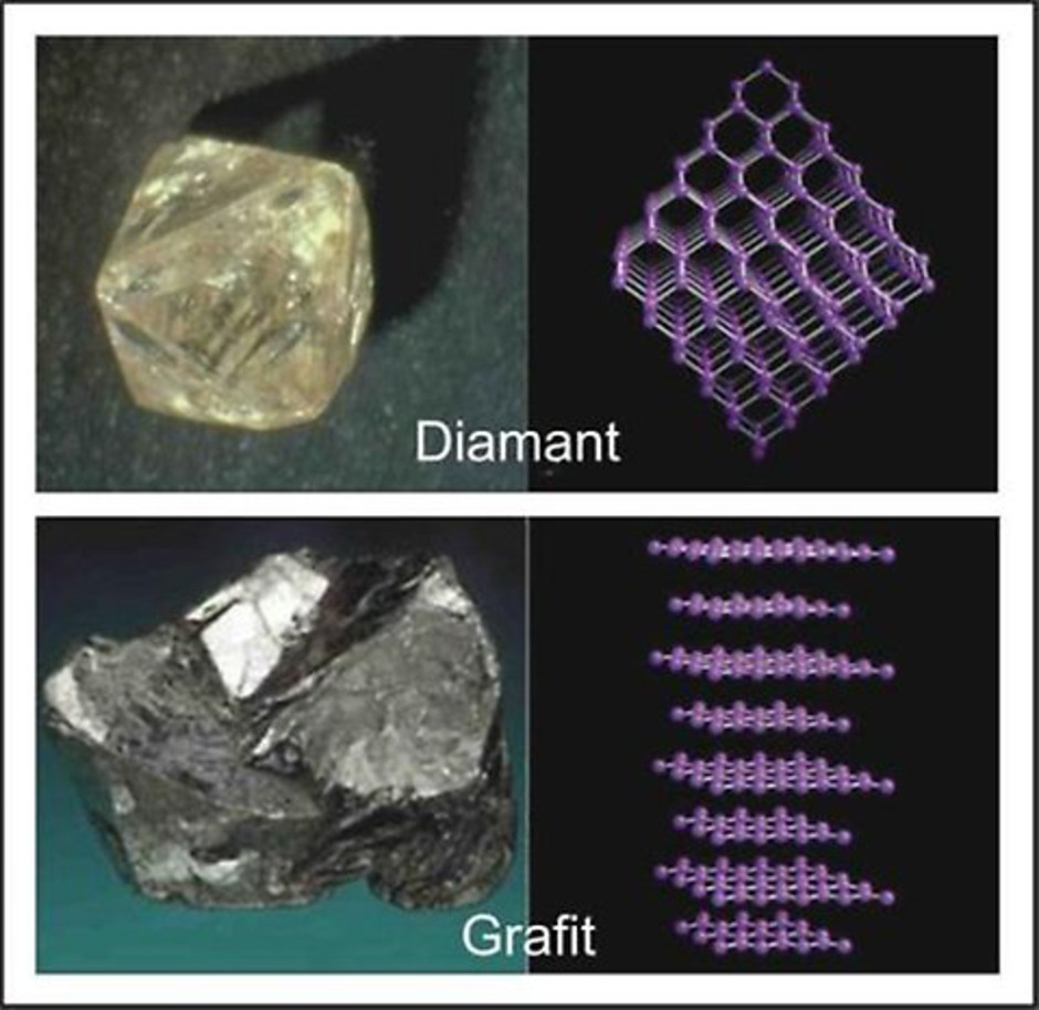 Mineralen diamant (ovan) och grafit (nedan) består båda av rent kol, men har olika kristallstruktur (till höger) och därmed olika utseende (till vänster) och egenskaper.