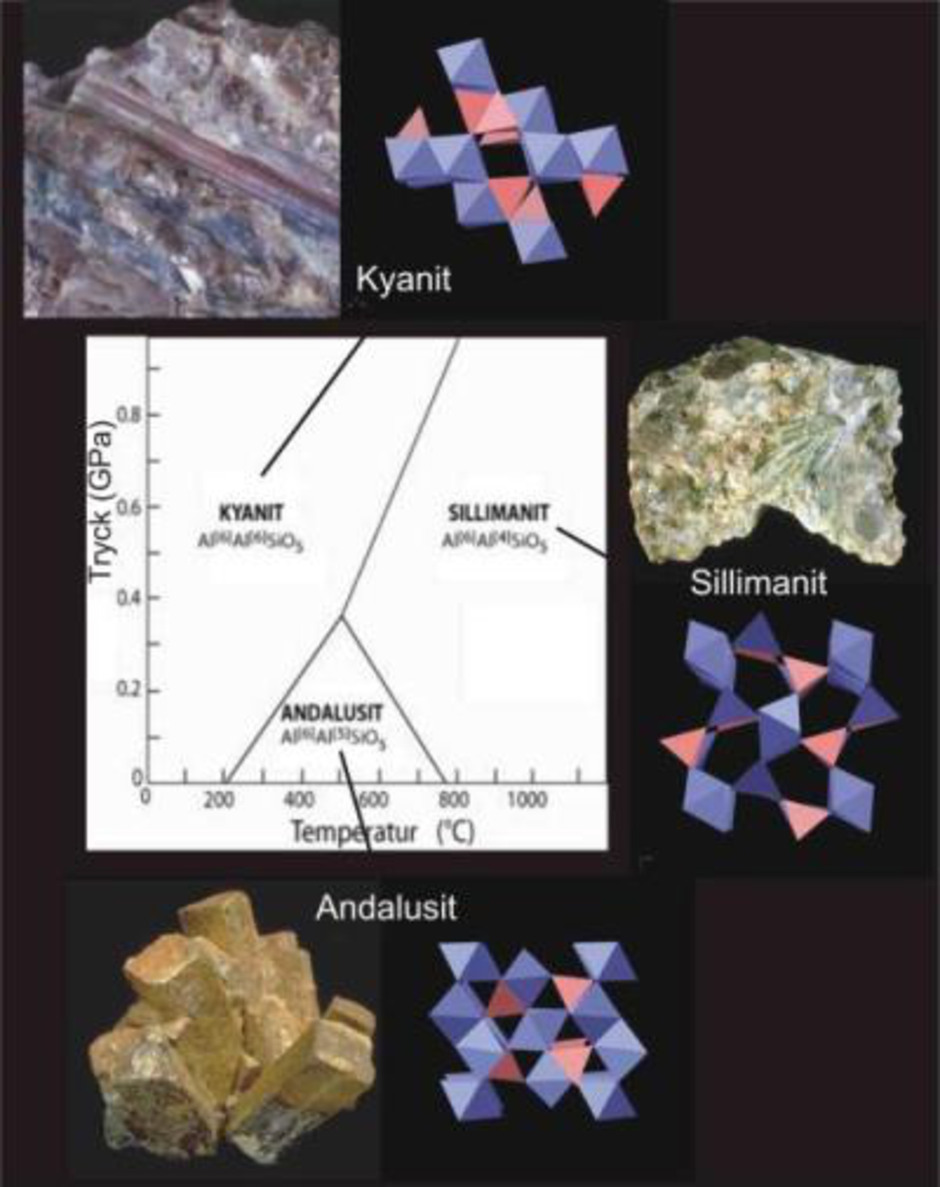 De tre aluminiumsilikatmineralen kyanit, sillimanit och andalusit har samma kemiska sammansättning (Al2SiO5) men olika kristallstruktur, och är stabila vid olika tryck- och temperaturförhållanden. Kyanit kristalliserar främst vid högt tryck, sillimanit vid hög temperatur, medan andalusit intar ett mellanläge (lågt tryck och intermediär temperatur).